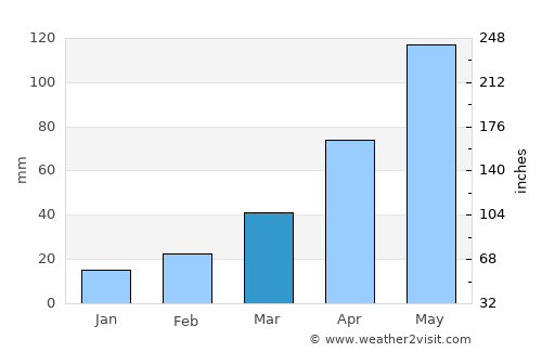Linqiong average rain in March