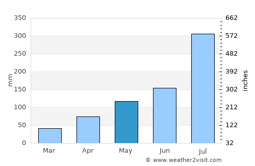 Linqiong average rain in May