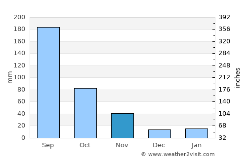 Linqiong average rain in November