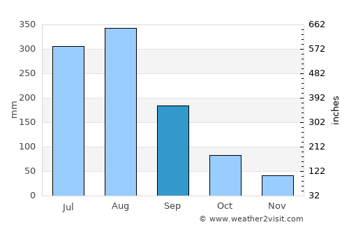 Linqiong average rain in September
