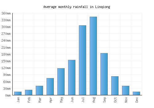 Linqiong monthly rainfall chart (mm)