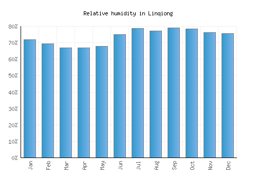 Linqiong relative humidity averages