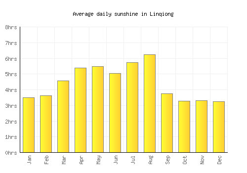 Linqiong average daily sunshine chart