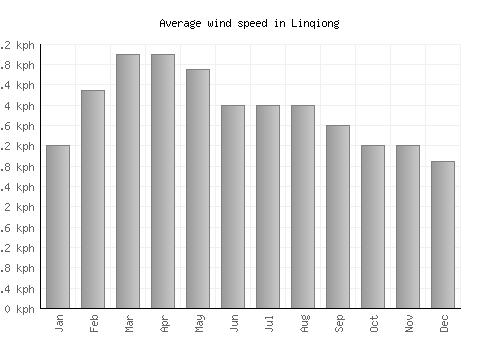 Linqiong average winspeed by month (km/h)