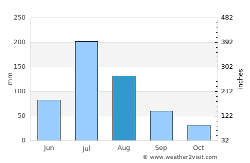 Linqu average rain in August
