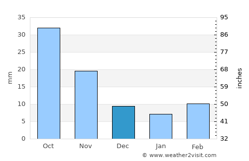 Linqu average rain in December