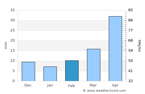 Linqu average rain in February