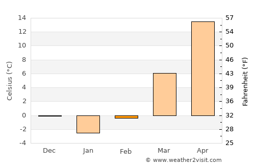 Linqu average temperature in February