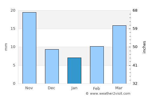 Linqu average rain in January