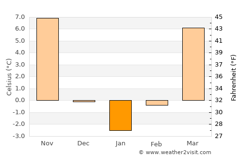 Linqu average temperature in January