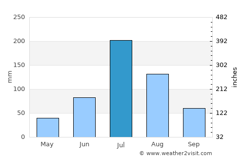 Linqu average rain in July
