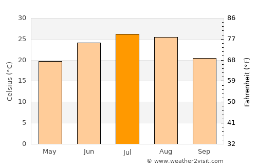 Linqu average temperature in July