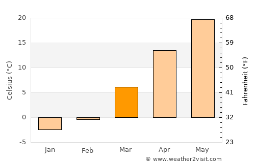 Linqu average temperature in March