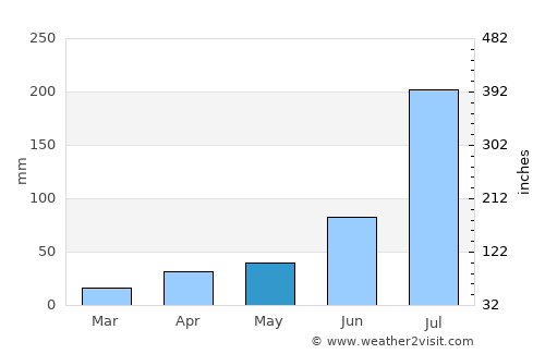 Linqu average rain in May