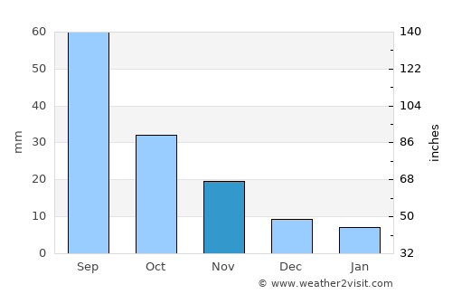 Linqu average rain in November