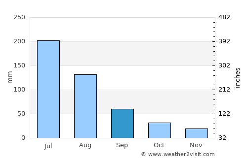 Linqu average rain in September