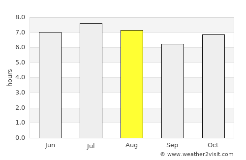 Lins average rain in August