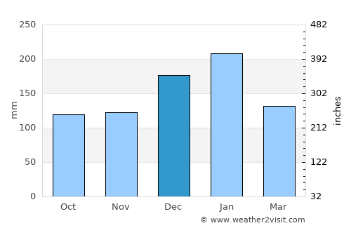 Lins average rain in December