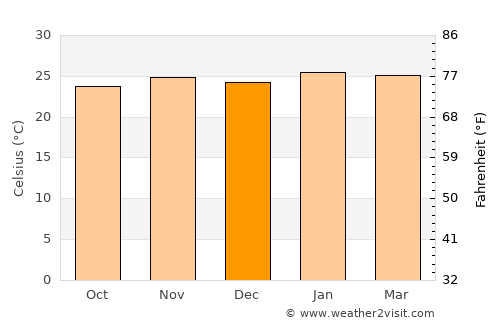 Lins average temperature in December