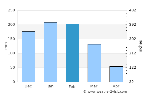 Lins average rain in February