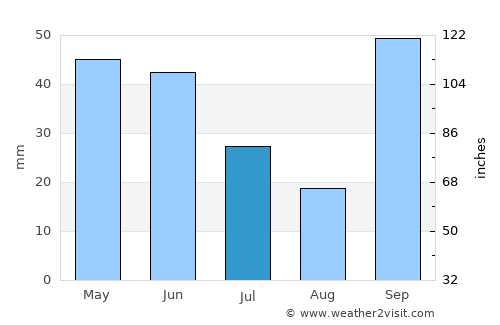 Lins average rain in July