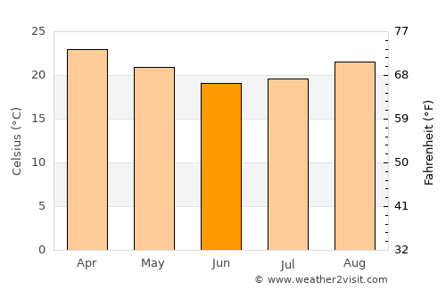 Lins average temperature in June