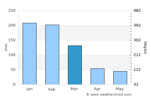 Lins average rain in March