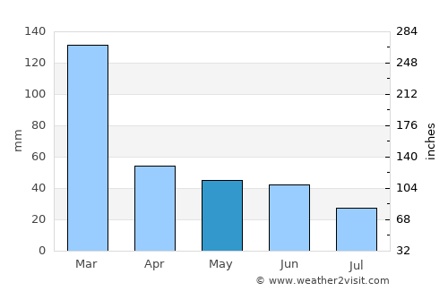 Lins average rain in May