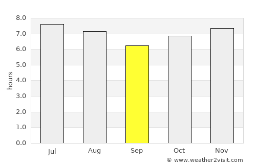 Lins average rain in September