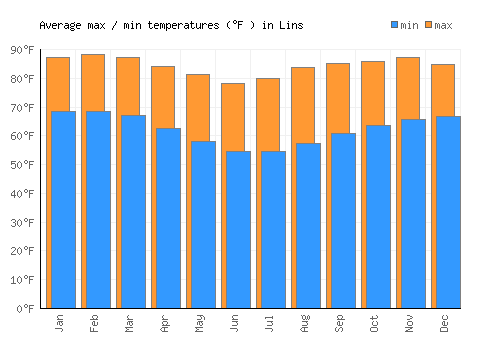 Lins average minimum / maximum temperatures (Fahrenheit)