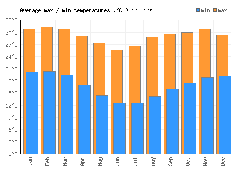 Lins average minimum / maximum temperatures (Celsius)