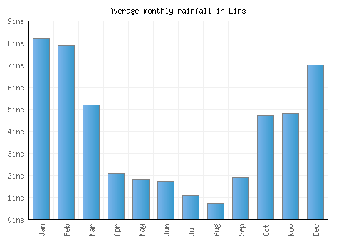 Lins monthly rainfall chart (inches)