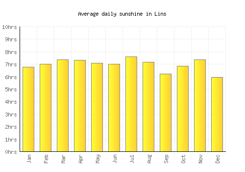 Lins average daily sunshine chart