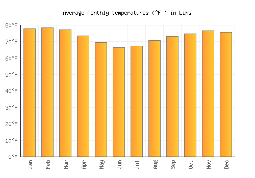 Lins average temperature chart (Fahrenheit)