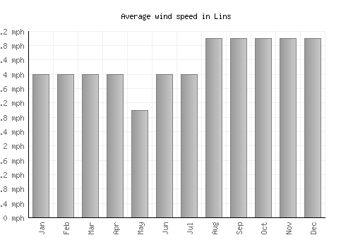 Lins average winspeed by month (mph)