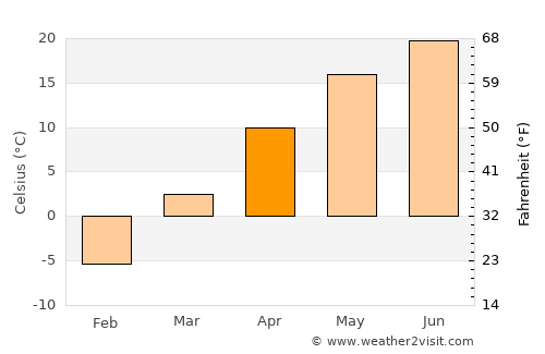 Linshui average temperature in April