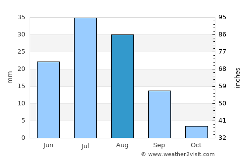 Linshui average rain in August