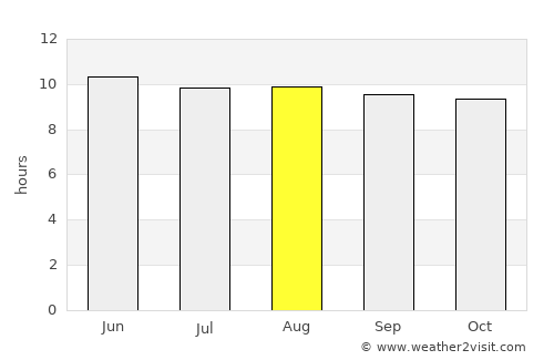 Linshui average rain in August