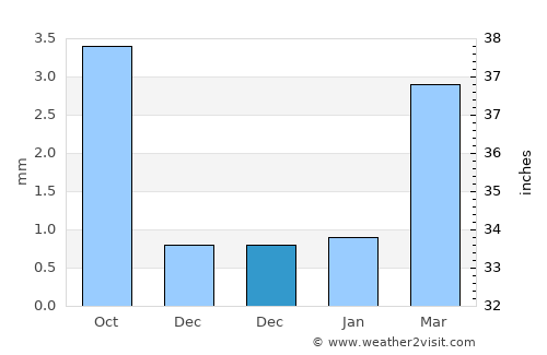 Linshui average rain in December