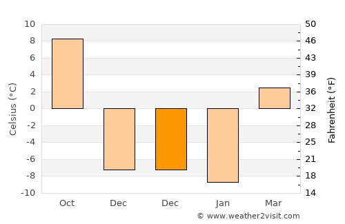 Linshui average temperature in December