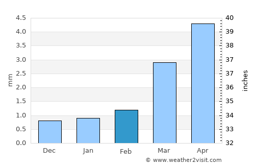 Linshui average rain in February