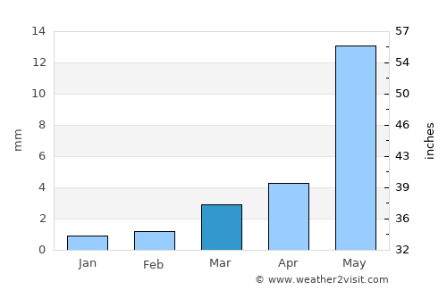 Linshui average rain in March