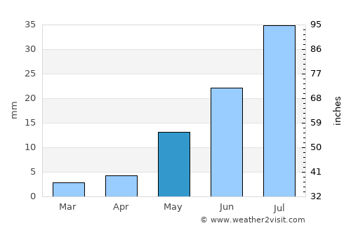 Linshui average rain in May