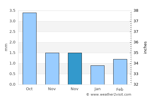 Linshui average rain in November
