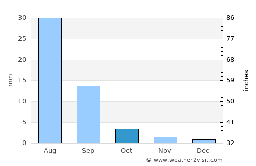 Linshui average rain in October