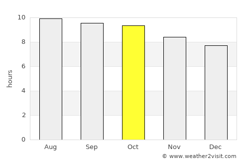 Linshui average rain in October