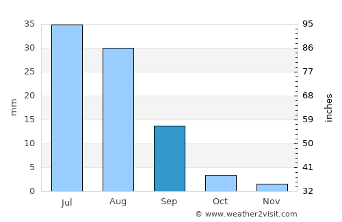 Linshui average rain in September
