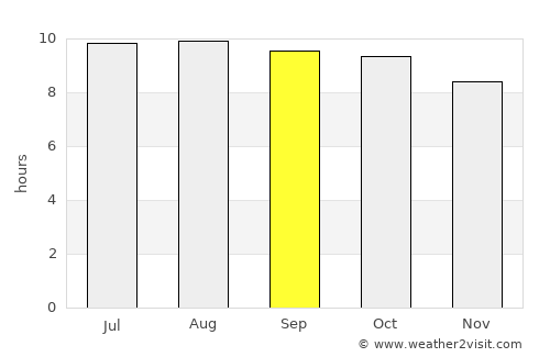 Linshui average rain in September
