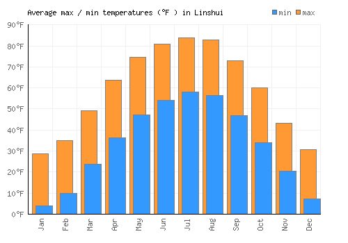 Linshui average minimum / maximum temperatures (Fahrenheit)