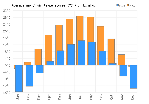 Linshui average minimum / maximum temperatures (Celsius)